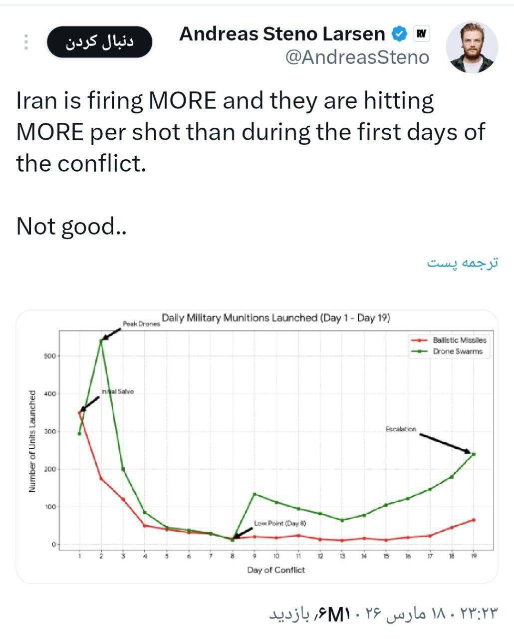 روز بیستم/موج جدید حملات به تل&zwnj;آویو/پاسخ متقابل نیروهای مسلح تاسیسات آمریکایی را به آتش کشید/ بروزرسانی می شود
