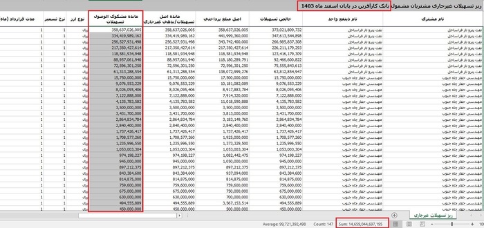 سرنوشت مبهم تسهیلات کلان بانک کارآفرین/ یک‌ هزار و ۴۶۵ میلیارد تومان دود شد؟