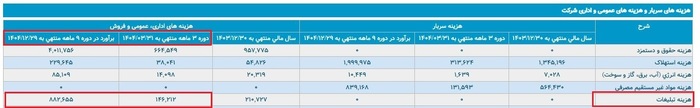 سوددهی دیروز، زیان میلیاردی امروز/ تبلیغات پرهزینه یک شرکت بورسی در اوج بحران