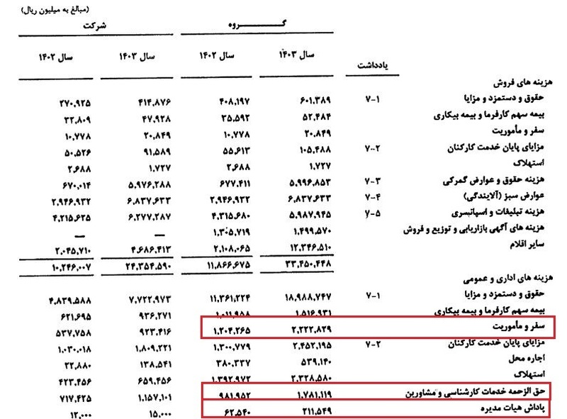 پاداش‌ نجومی، سفرهای میلیاردی، بدهی‌ بانکی و جهش هزینه ها/ در شرکت گل گهر چه خبر است؟