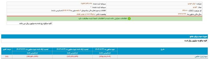 ایران‌ خودرو با دست فرمان کشاورز هم زیان‌ده شد/ ریخت‌وپاش میلیاردی برای تبلیغات + سند