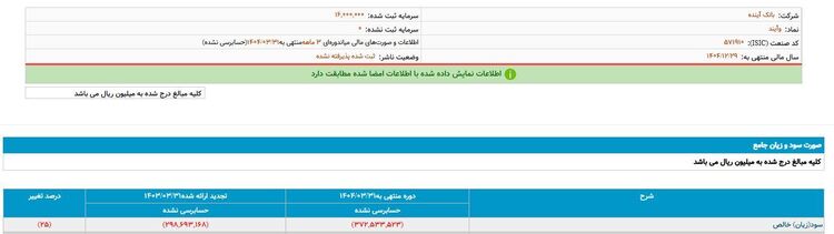 بانکی که ثانیه‌ای ۴,۶۳۶,۰۰۰ تومان زیان داد/ «بانک آینده» چگونه به پایان سلام کرد؟