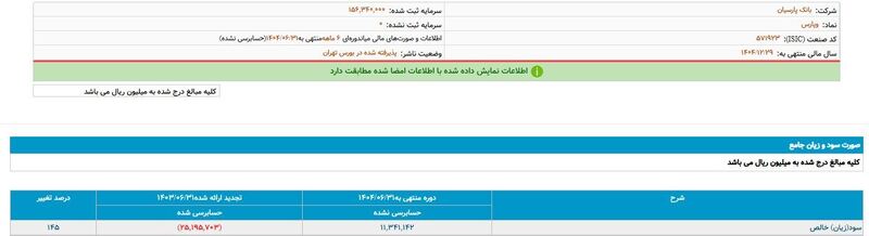جهش چشم‌گیر سود خالص بانک پارسیان در نیمه اول ۱۴۰۴ + سند