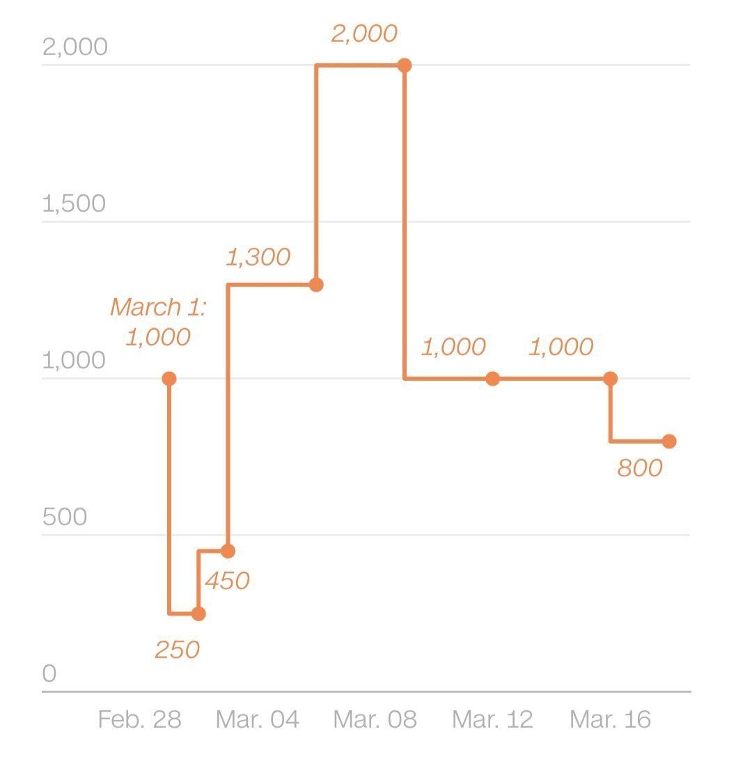 روز بیست و دوم/اجرای موج ۷۱/سومین جنگنده دشمن صهیونی در آسمان ایران مورد اصابت قرار گرفت /استفاده از نقطه زن&laquo;عماد&raquo; و موشک&zwnj;های سنگین چند کلاهکه &laquo;قدر&raquo; / بروزرسانی می شود