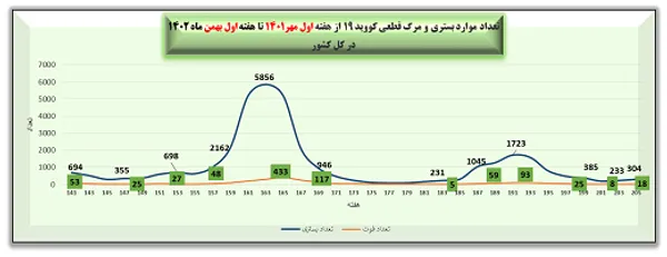  تعداد موارد بستری  و مرگ قطعی کووید۱۹ از هفته اول مهر ماه ۱۴۰۱ تا هفته اول بهمن ماه ۱۴۰۲ در کل کشور  