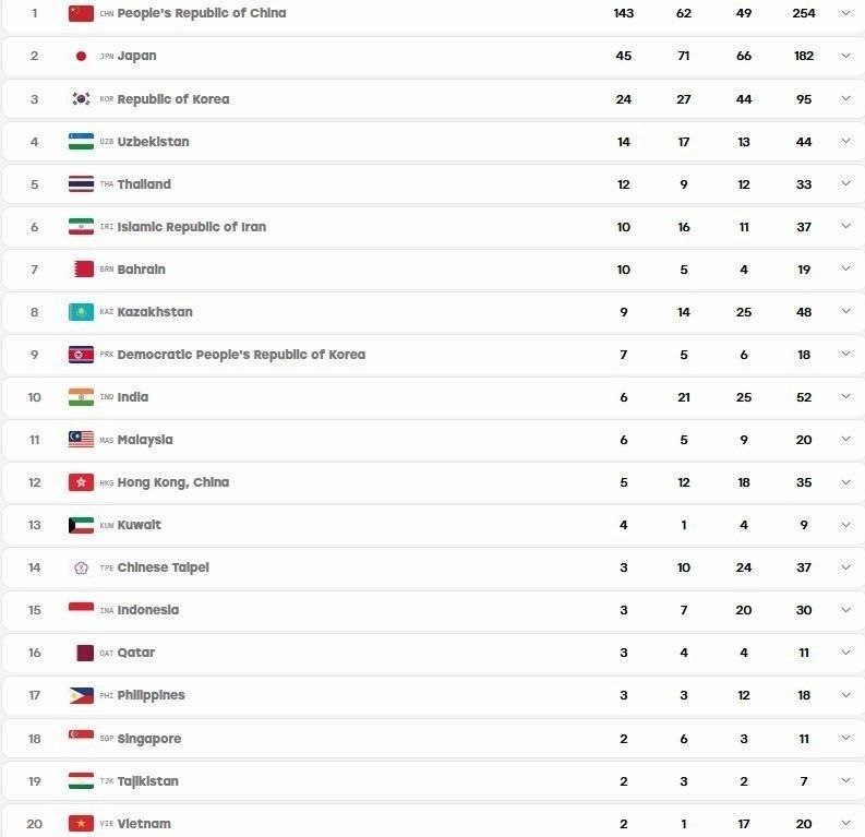 جدول مدال بازیهای آسیا /صعود ۲ پلهای ایران جدول مدال بازیهای آسیا /صعود ۲ پلهای ایران