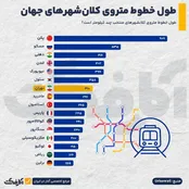 اینفوگرافیک | طول خطوط مترو کلان‌شهرهای جهان