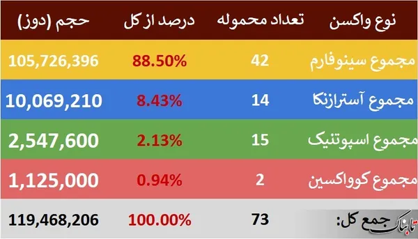 &laquo;اسپوتنیک وی&raquo; تنها 2.1 درصد از واکسن&zwnj;های وارداتی کشورمان را شامل می&zwnj;شود که عددی بسیار کوچک است.