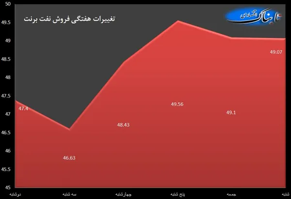 نفت