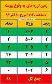 ۹۹ پس لرزه در هجدک استان کرمان