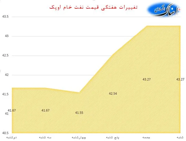 نفت