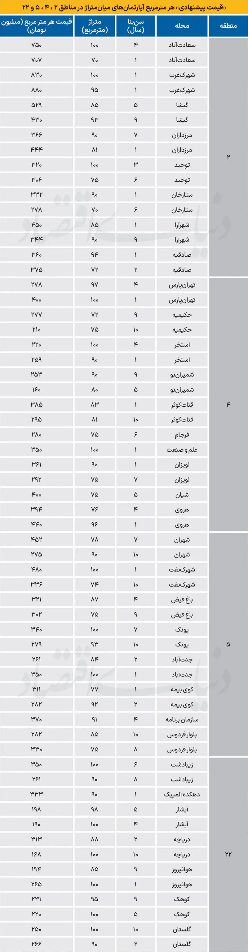 قیمت آپارتمان در صادقیه و جنتآباد شنبه ۲۵ مهر ۱۴۰۵ قیمت آپارتمان در صادقیه و جنتآباد شنبه ۲۵ مهر ۱۴۰۵