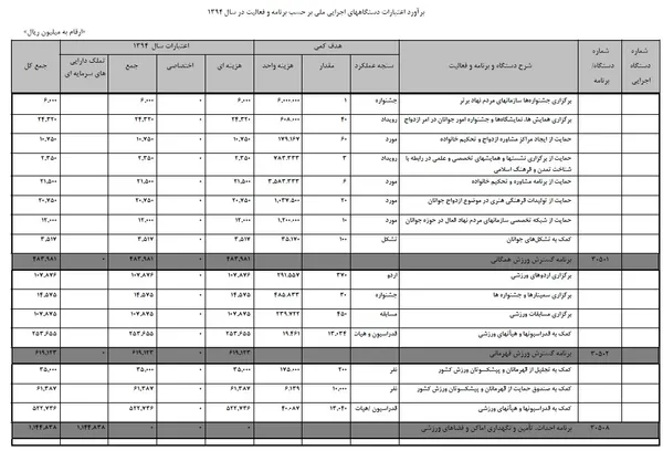 بودجه وزارت ورزش و جوانان (جداول برنامه)