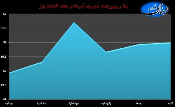 نفت