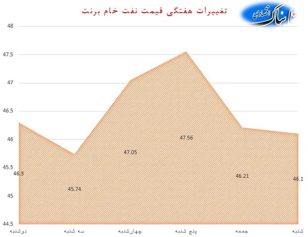 نفت