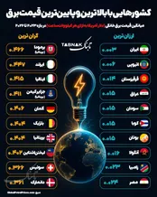 اینفوتابناک | کشور‌هایی با بالاترین و پایین‌ترین قیمت برق