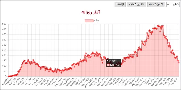 طی شبانه روز اخیر 132 تن از بیماران ایرانی چشم از جهان فروبستند. شمار جان باختگان کووید19 در ایران که آخرین بار در هفته آخر شهریور ماه یعنی هفتاد روز پیش، عدد کمتر از این برایش به ثبت رسیده بود.