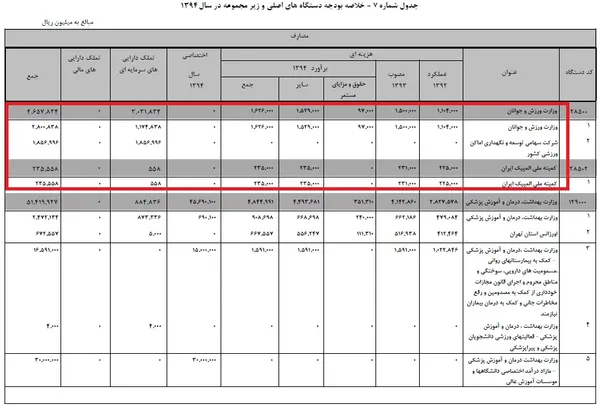 بودجه وزارت ورزش و جوانان در سال 94