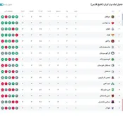 جدول لیگ برتر فوتبال در پایان مسابقات امروز