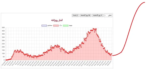 نمودار مرگ و میر و کووید19 از روز ابتدایی شیوع ویروس کرونا در کشورمان تا به امروز؛ بر اساس این نمودار به سادگی می&zwnj;توان پیک&zwnj;های اول، دوم و سوم شیوع را دید و ابعاد احتمالی پیک بعدی را پیش بینی کرد.