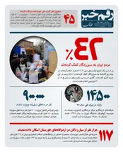 چند درصد مردم به سیل زدگان کمک کرده اند؟