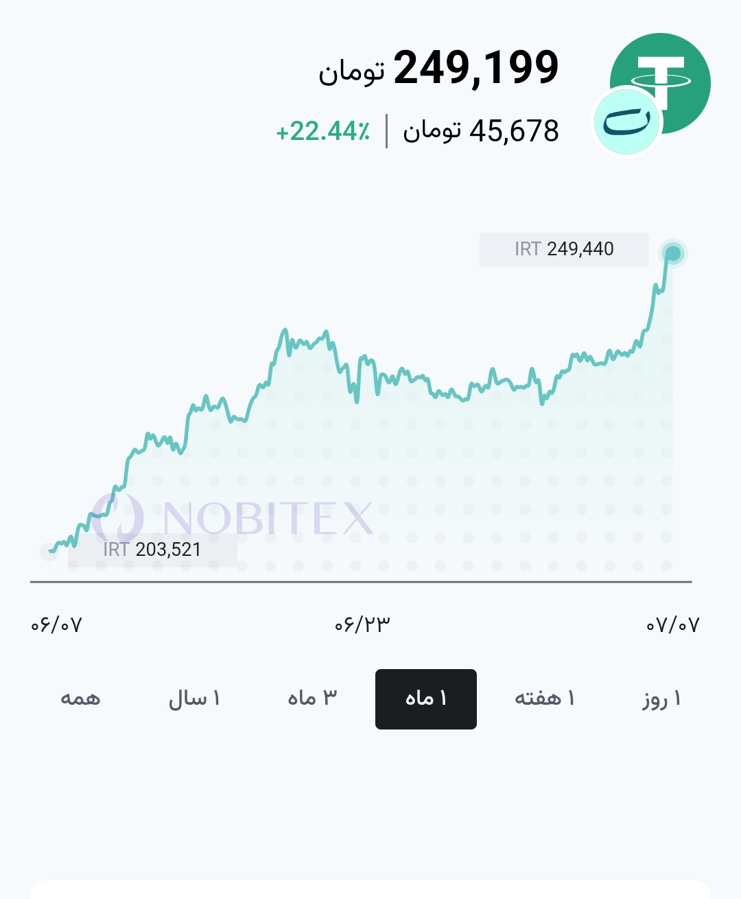 رکوردشکنی تاریخی قیمت تتر در بازار امروز رکوردشکنی تاریخی قیمت تتر در بازار امروز