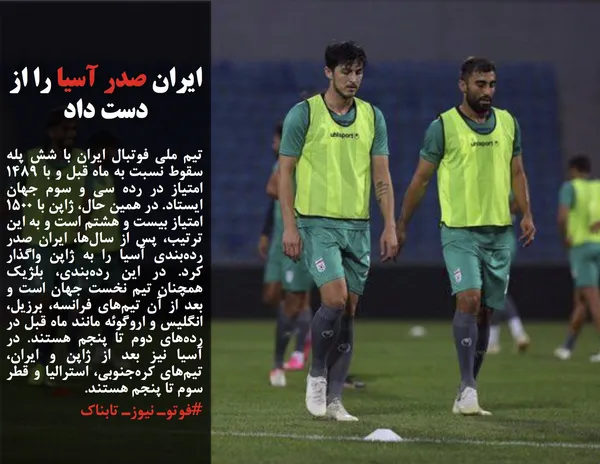 تیم ملی فوتبال ایران با شش پله سقوط نسبت به ماه قبل و با ۱۴۸۹ امتیاز در رده سی و سوم جهان ایستاد. در همین حال، ژاپن با ۱۵۰۰ امتیاز بیست و هشتم است و به این ترتیب، پس از سال&zwnj;ها، ایران صدر رده&zwnj;بندی آسیا را به ژاپن واگذار کرد. در این رده&zwnj;بندی، بلژیک همچنان تیم نخست جهان است و بعد از آن تیم&zwnj;های فرانسه، برزیل، انگلیس و اروگوئه مانند ماه قبل در رده&zwnj;های دوم تا پنجم هستند. در آسیا نیز بعد از ژاپن و ایران، تیم&zwnj;های کره&zwnj;جنوبی، استرالیا و قطر سوم تا پنجم هستند.
