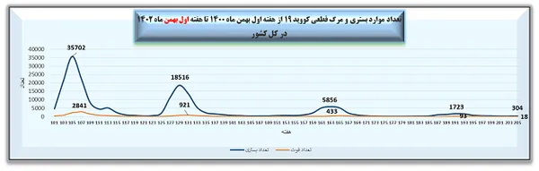  تعداد موارد بستری و مرگ قطعی کووید ۱۹ از هفته اول بهمن ماه ۱۴۰۰ تا هفته اول بهمن ماه ۱۴۰۲ در کل کشور 