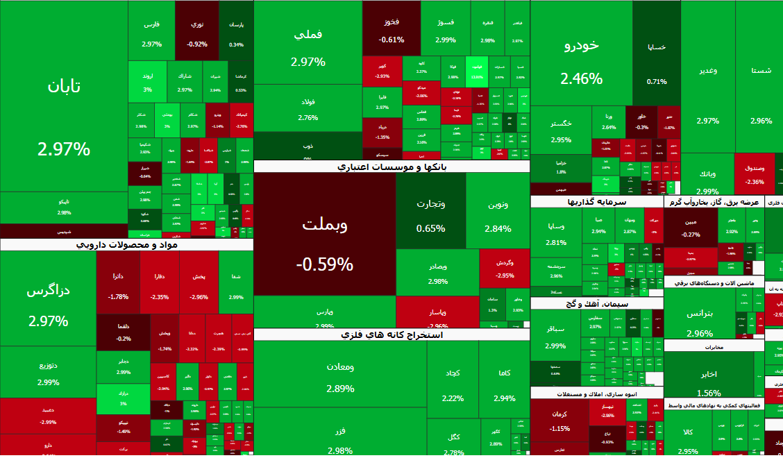 شاخص کل بورس بر مدار صعود؛ نقدینگی راهی کدام گروه بورسی شد؟ شاخص کل بورس بر مدار صعود؛ نقدینگی راهی کدام گروه بورسی شد؟