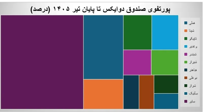 سرمایه گذاری سرمایه گذاری