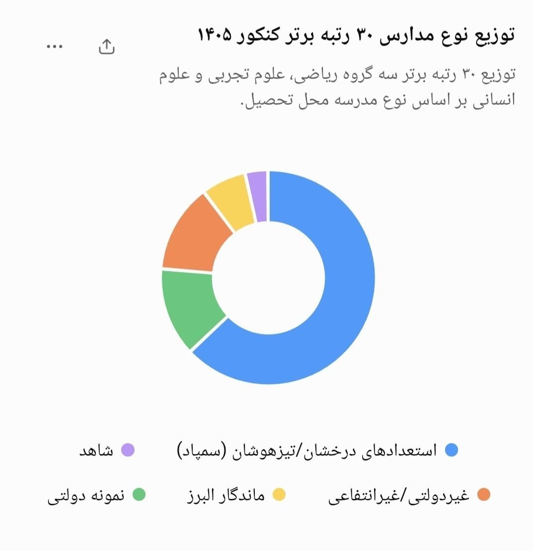 جای خالی مدارس دولتی در جمع ۳۰ رتبه برتر کنکور جای خالی مدارس دولتی در جمع ۳۰ رتبه برتر کنکور