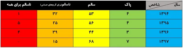 مقایسه کیفیت هوای پاییز ۴ سال اخیر