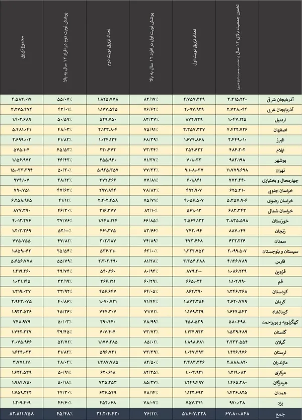 آمار تفکیکی واکسیناسیون در استان&zwnj;های مختلف - برای دیدن تصویر در ابعاد بزرگتر، روی آن کلیک کنید