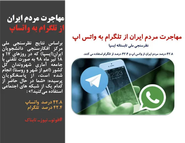 براساس نتایج نظرسنجی ملی مرکز افکارسنجی دانشجویان ایران(ایسپا) که در روزهای ۱۷ و ۱۸ تیر ماه ۹۸ به صورت تلفنی با جامعه آماری شهروندان کل کشور (اعم از شهر و روستا) انجام شده است، از پاسخگویان پرسیده: &laquo;شما در حال حاضر از کدام یک از شبکه های اجتماعی استفاده می&zwnj;کنید؟&raquo; :

۴۲.۸ درصد  واتساپ
۴۲.۴ درصد  تلگرام

#فوتوـ نیوزـ تابناک
