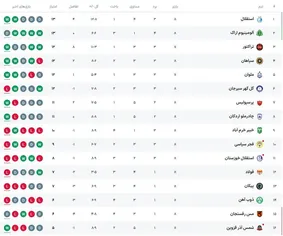 جدول لیگ برتر پس از برد استقلال