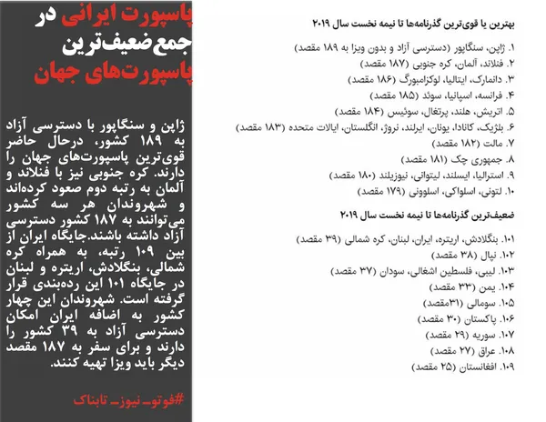 ژاپن و سنگاپور با دسترسی آزاد به ۱۸۹ کشور، درحال حاضر قوی&zwnj;ترین پاسپورت&zwnj;های جهان را دارند. کره جنوبی نیز با فنلاند و آلمان به رتبه دوم صعود کرده&zwnj;اند و شهروندان هر سه کشور می&zwnj;توانند به ۱۸۷ کشور دسترسی آزاد داشته باشند.جایگاه ایران از بین ۱۰۹ رتبه، به همراه کره شمالی، بنگلادش، اریتره و لبنان در جایگاه ۱۰۱ این رده&zwnj;بندی قرار گرفته است. شهروندان این چهار کشور به اضافه ایران امکان دسترسی آزاد به ۳۹ کشور را دارند و برای سفر به ۱۸۷ مقصد دیگر باید ویزا تهیه کنند.
