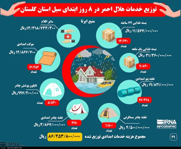 توزیع خدمات هلال احمر در 8 روز ابتدای سیل استان گلستان 