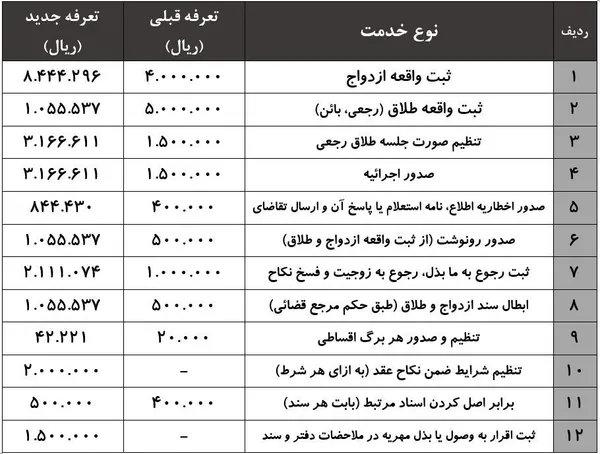 از جمله نکات جالب توجه در تعرفه&lrm;&zwnj;های جدید، افزایش ردیفی تازه به آن است که بر اساس آن افزون هر شرط ضمن نکاح مبلغ دویست هزار تومان هزینه در پی خواهد داشت.