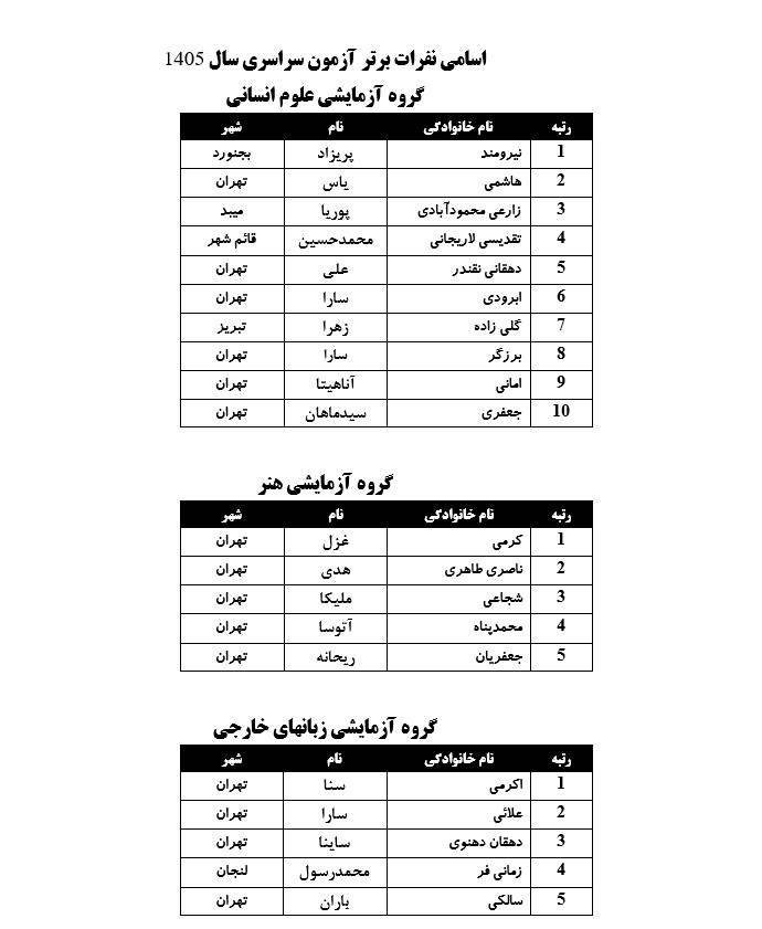 اعلام زمان نتایج اولیه کنکور+ اسامی نفرات برتر