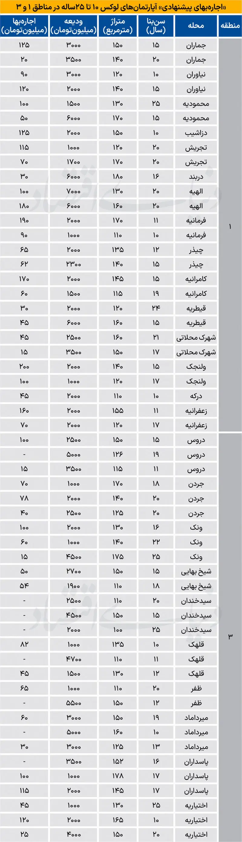 قیمت اجاره آپارتمان در مناطق لوکس تهران