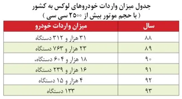 به نظر شما چند درصد این واردات با بهره گیری از مجوزهای خاص و عجیب و غریب بوده و در مسیر واردات این کالاهای گران قیمت، چند نفر سودهای سرشاری به جیب زده&zwnj;اند و پول های بادآورده از این مسیر را صرف چه اموری کرده&zwnj;اند؟