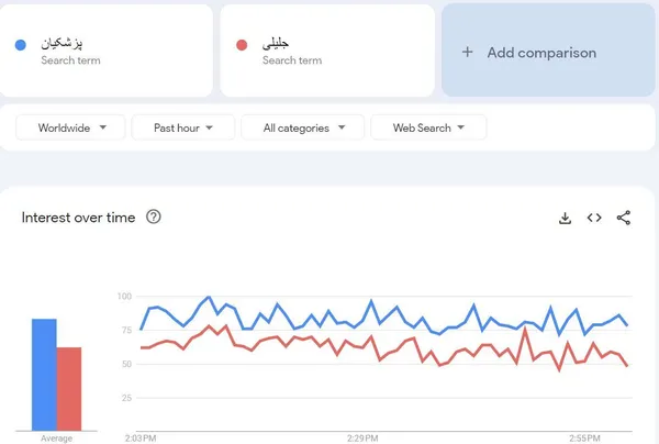 مقایسه میزان جست&zwnj;وجوی نام دو کاندیدا در یک ساعت اخیر در گوگل