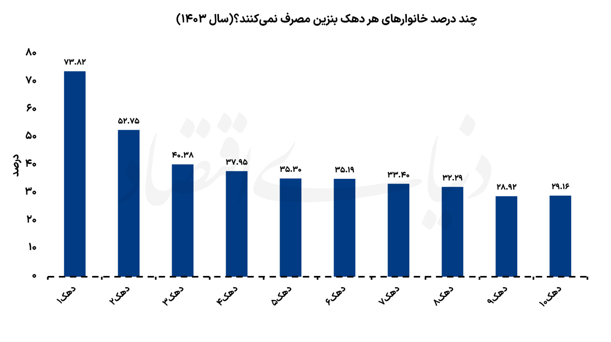 آمار تکاندهنده از سهم فقرا از بنزین! آمار تکاندهنده از سهم فقرا از بنزین!