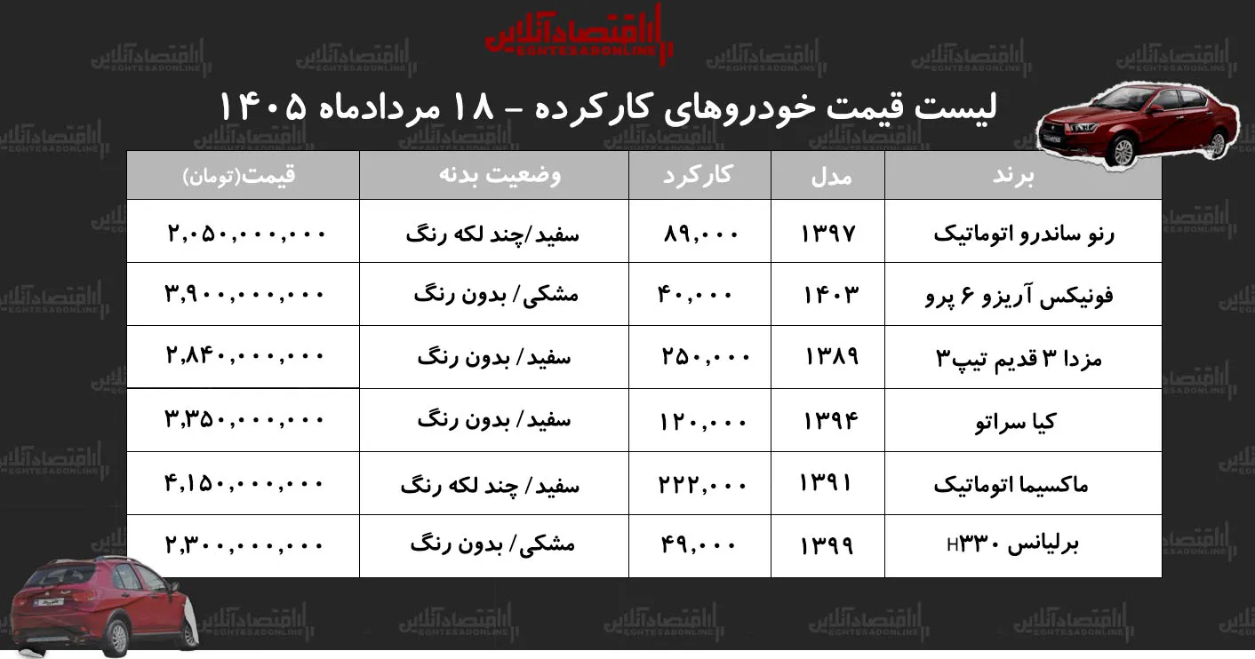 لیست قیمت خودروهای کارکرده/ ساندرو، آریزو، ماکسیما، سراتو، برلیانس و مزدا در بازار چند؟+ جدول مردادماه ۱۴۰۵