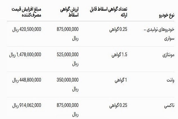 رونمایی از سودجویی جدید ایرانخودرو/ مابهالتفاوت اجباری یا گروگانگیری فاکتور؟ رونمایی از سودجویی جدید ایرانخودرو/ مابهالتفاوت اجباری یا گروگانگیری فاکتور؟