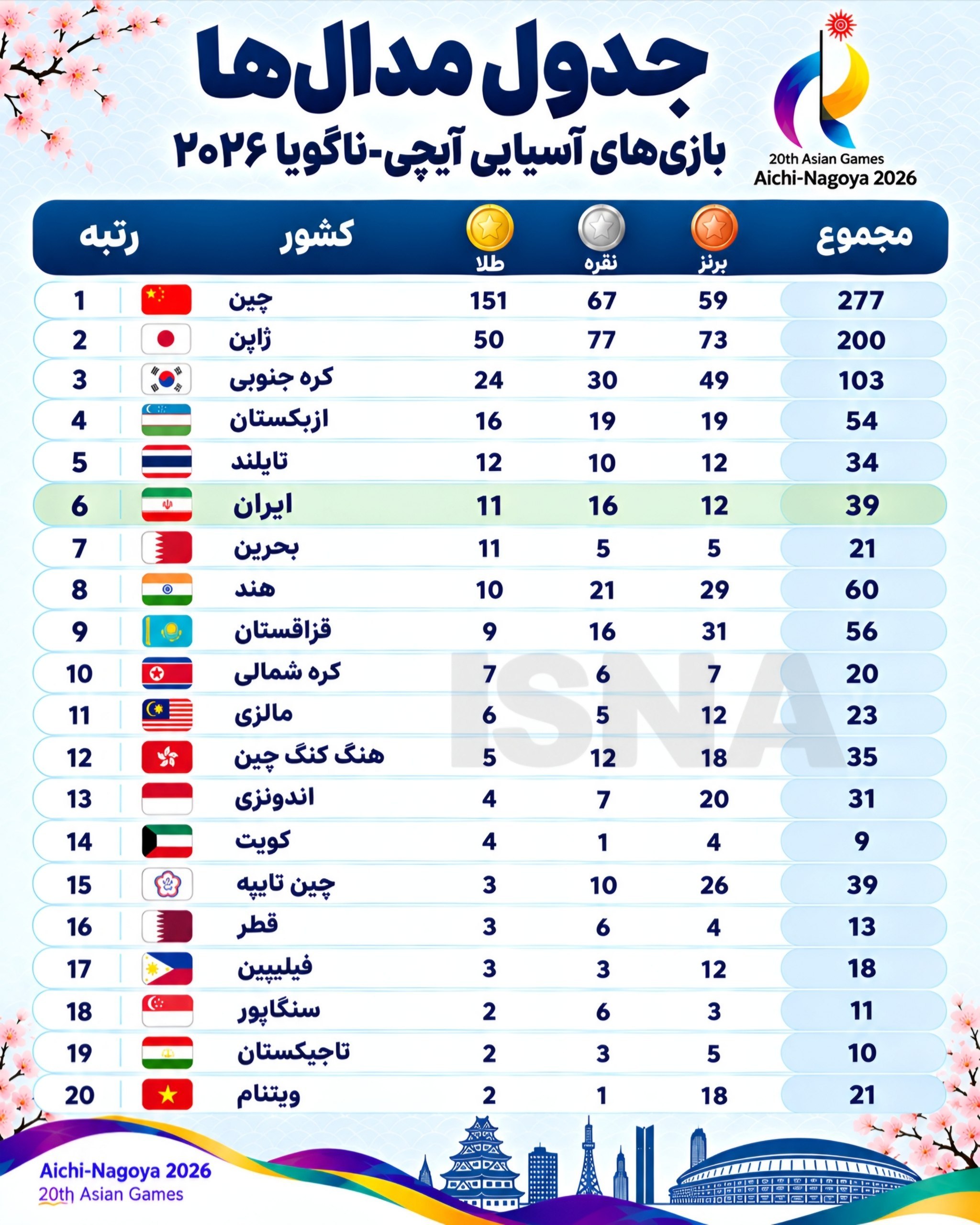 جدول مدالی بازیهای آسیایی / رتبه ایران جدول مدالی بازیهای آسیایی / رتبه ایران