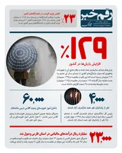 ۱۲۹ درصد افزایش بارش‌ها در کشور