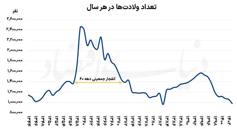 چرا نسل طلایی هم تمایلی به فرزندآوری ندارد؟! چرا نسل طلایی هم تمایلی به فرزندآوری ندارد؟!