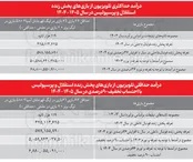 ۹۳ درصد درآمد فوتبال در جیب صداوسیما