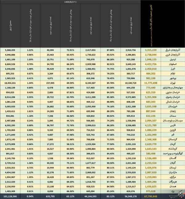  آمار تفکیکی واکسیناسیون در استان&zwnj;های مختلف - برای دیدن تصویر در ابعاد بزرگتر، روی آن کلیک کنید 